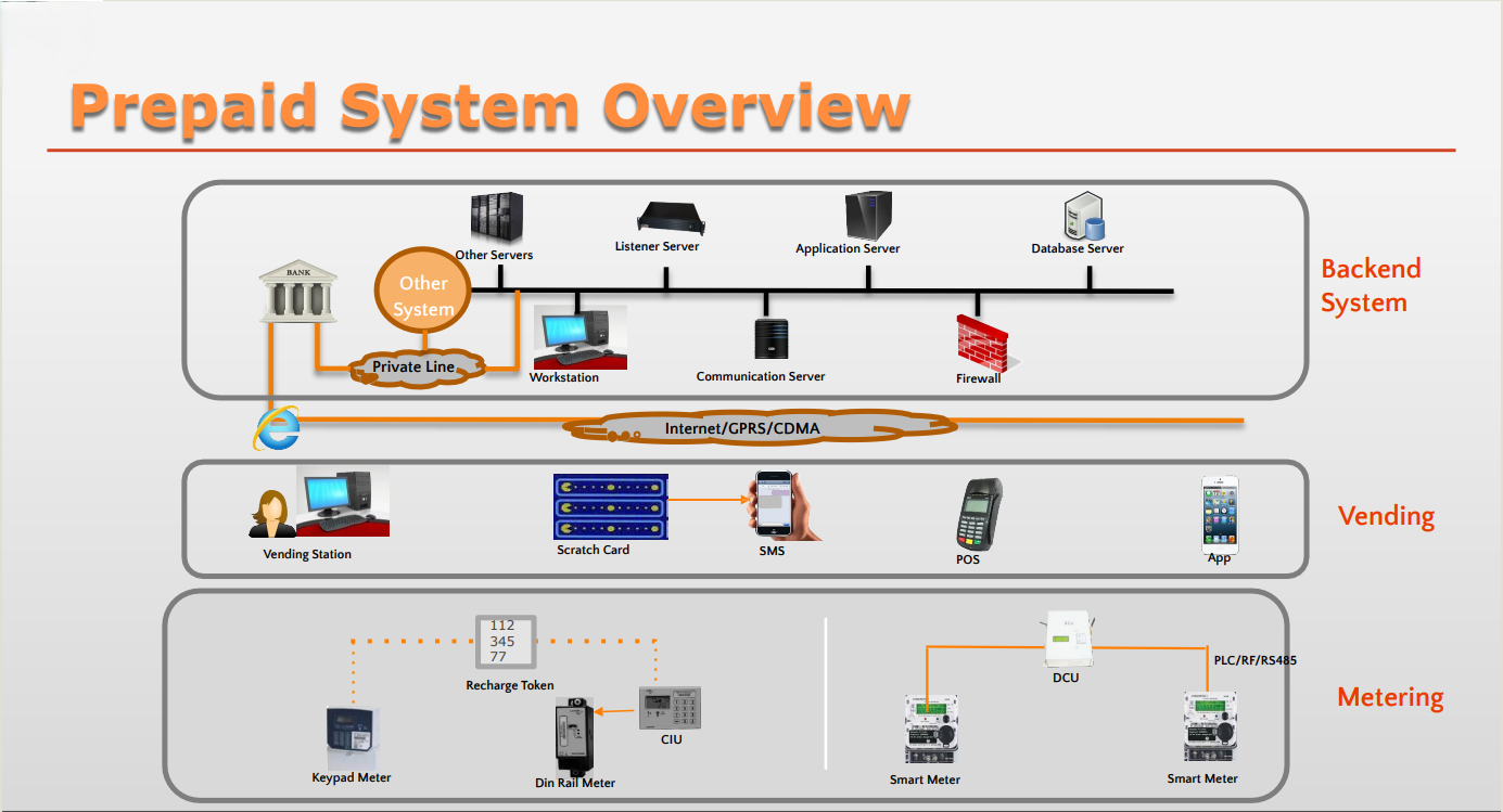 SmartPrepaidMeterOverview